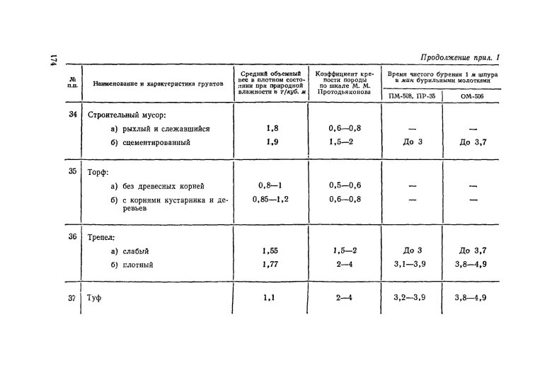 Группа грунта ЕНИР