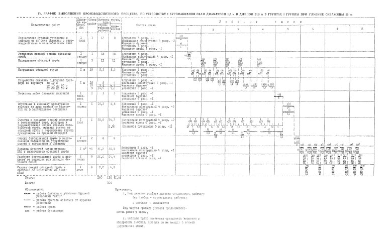Технологическая карта по устройству буронабивных свай