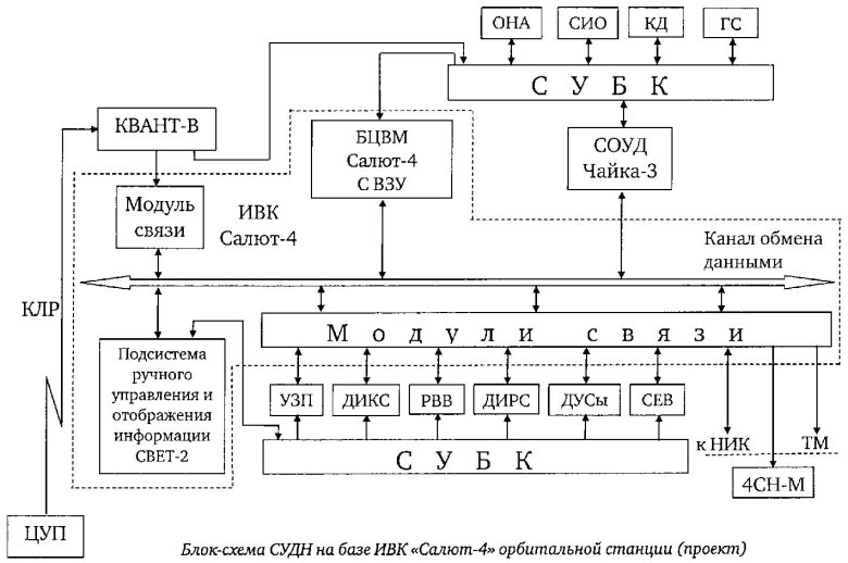 Структурная схема БЦВМ