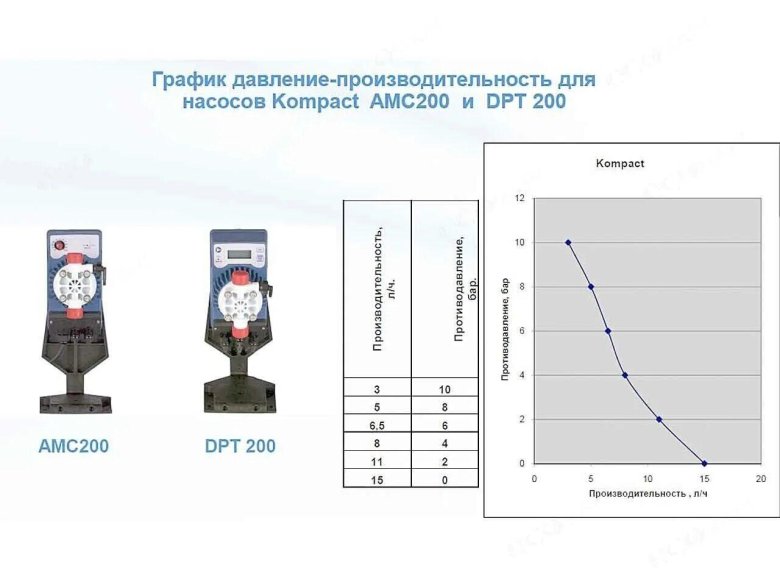 Дозирующий насос Seko AMC 200