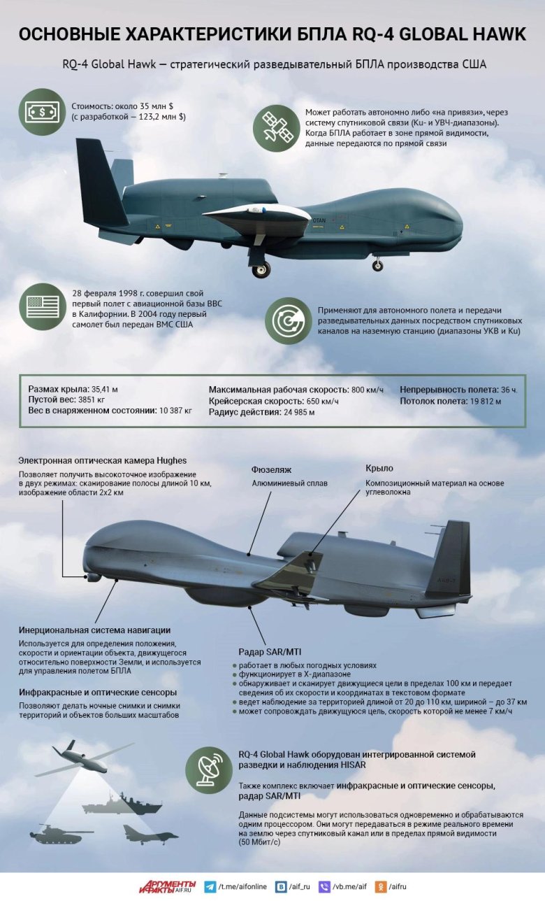 Дрон RQ-4 Global Hawk