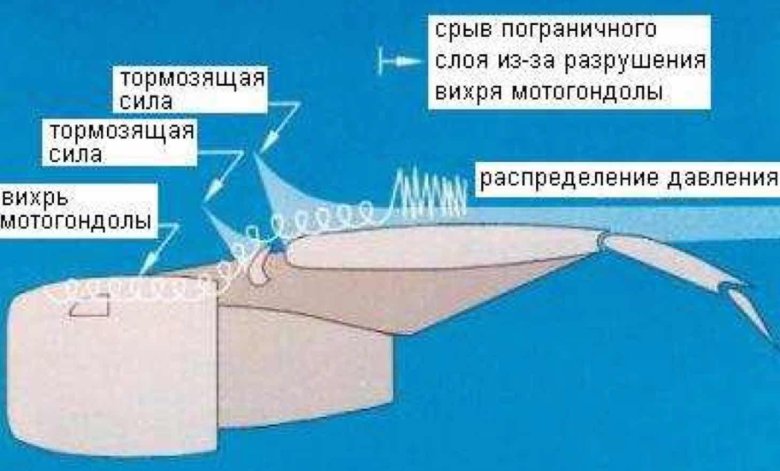Генераторы вихрей на крыле