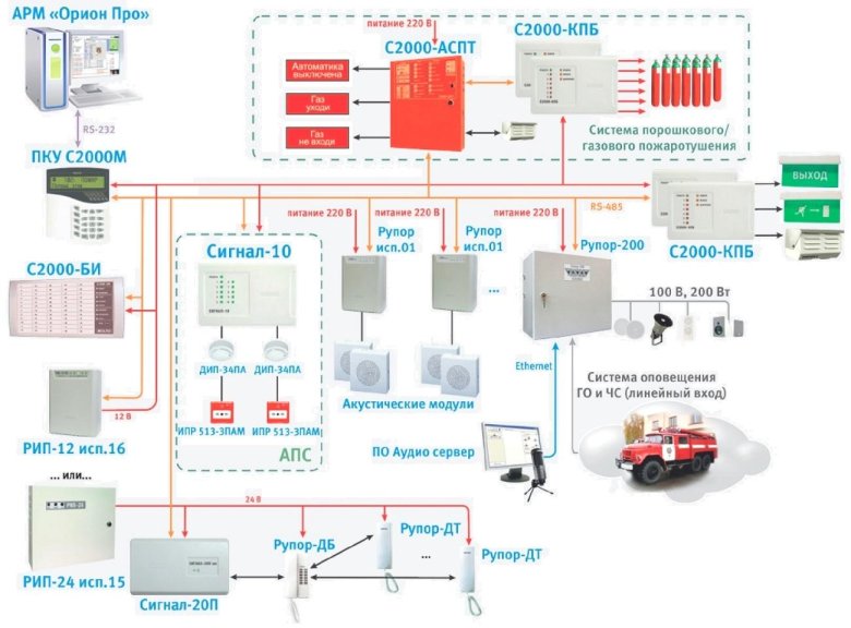 Блок пожарной сигнализации с2000