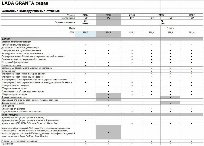 Лада Гранта 2022 комплектация
