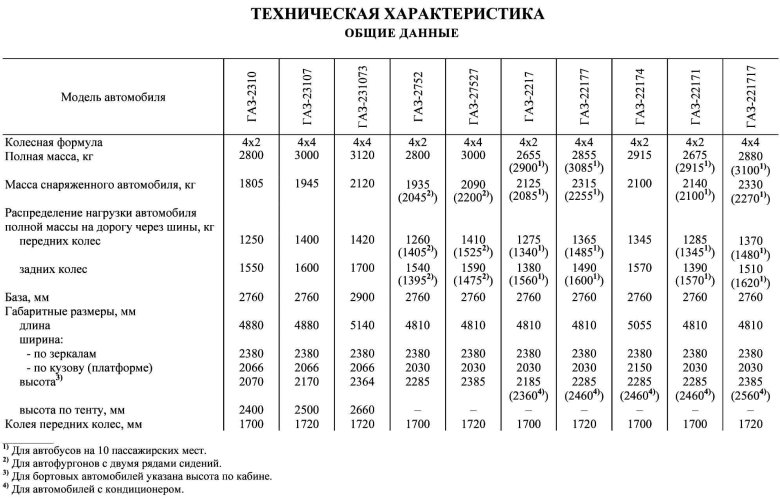 ГАЗ Соболь 231073 технические характеристики