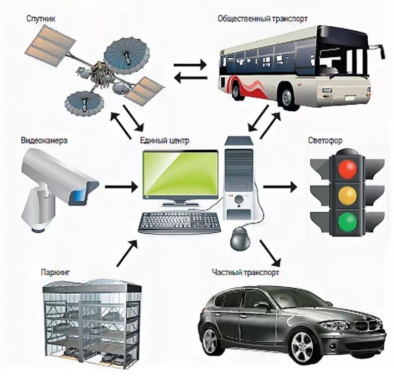 Интеллектуальные транспортные системы (its)