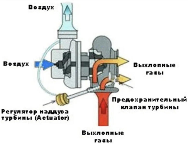 Актуатор турбины d4cb