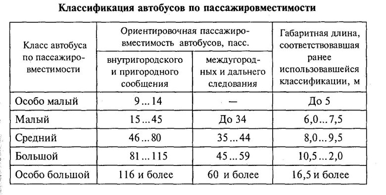 Классификация автобусов