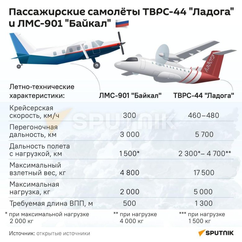 Узга самолет ЛМС-901 "Байкал