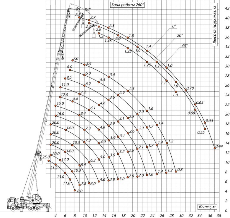 Вылет стрелы крана КС 55713