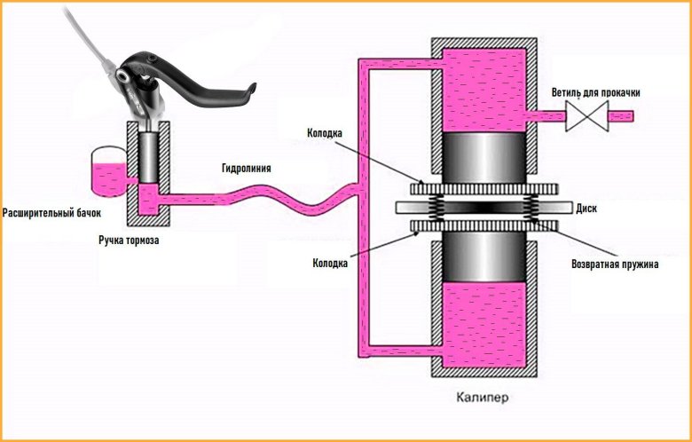 Гидравлический тормоз схема устройства