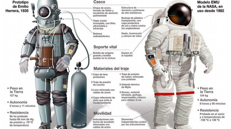 Строение скафандра Космонавта