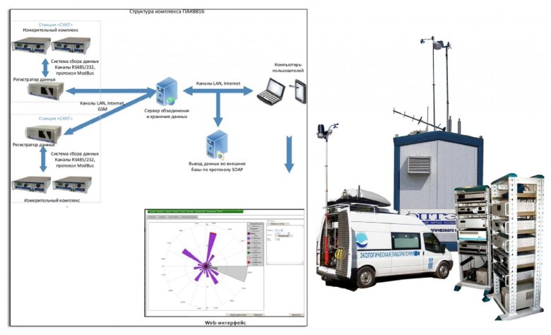 Экологический мониторинг схема