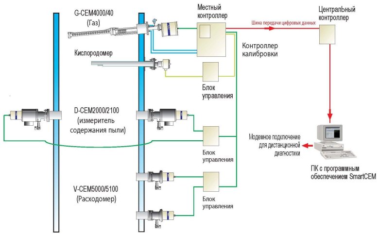 Система автоматического контроля выбросов загрязняющих веществ