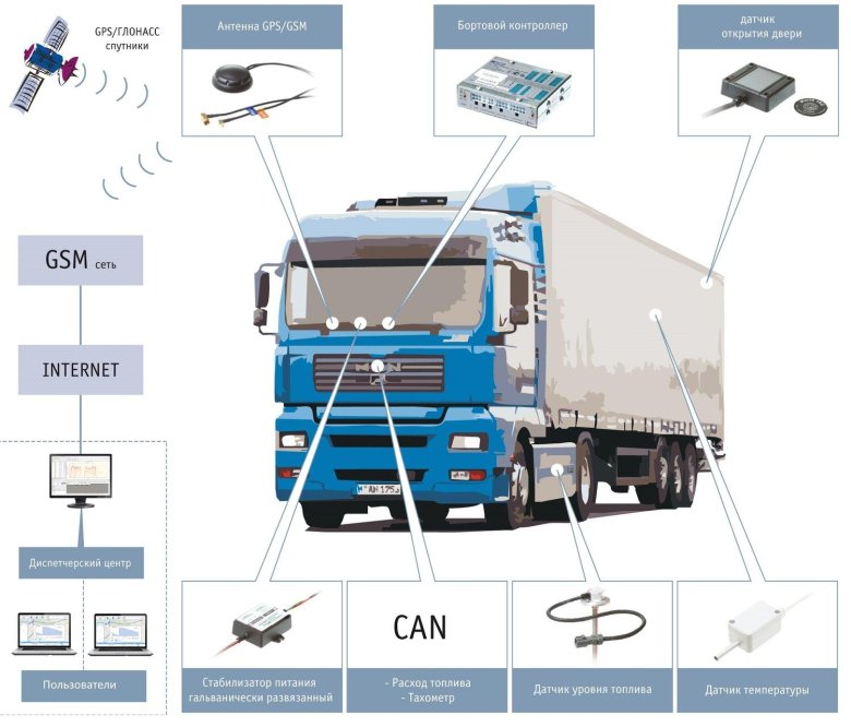 Схема установки GPS ГЛОНАСС трекера
