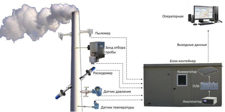 Автоматизированная система контроля выбросов