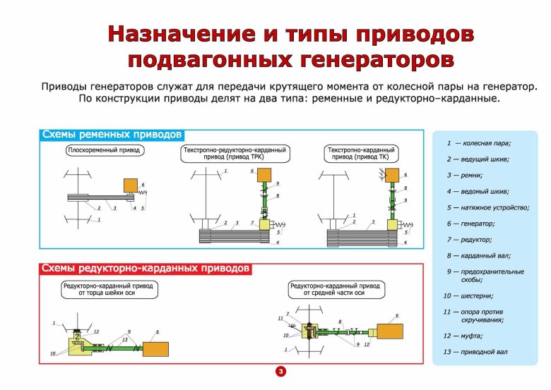 Тип привода подвагонного генератора