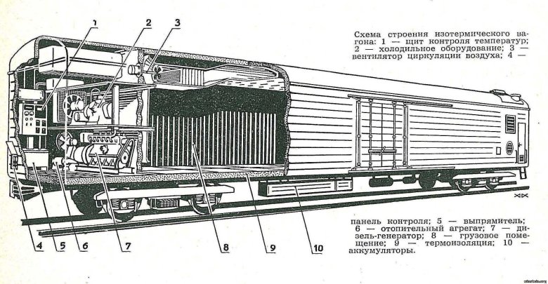 Автономный рефрижераторный вагон схема