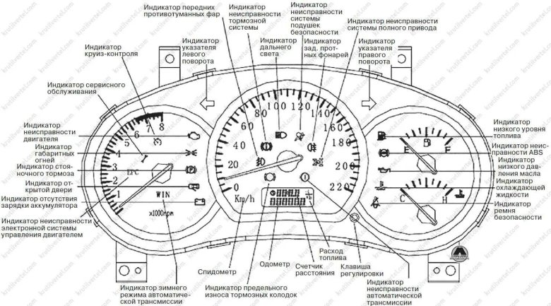 Индикаторы приборной панели чери Тигго т11