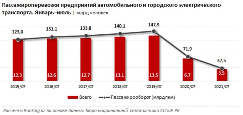 Объемы грузоперевозок и пассажироперевозок