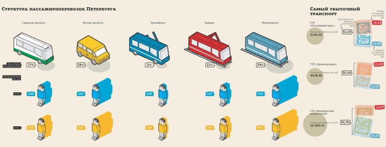 Пассажиропоток метро СПБ