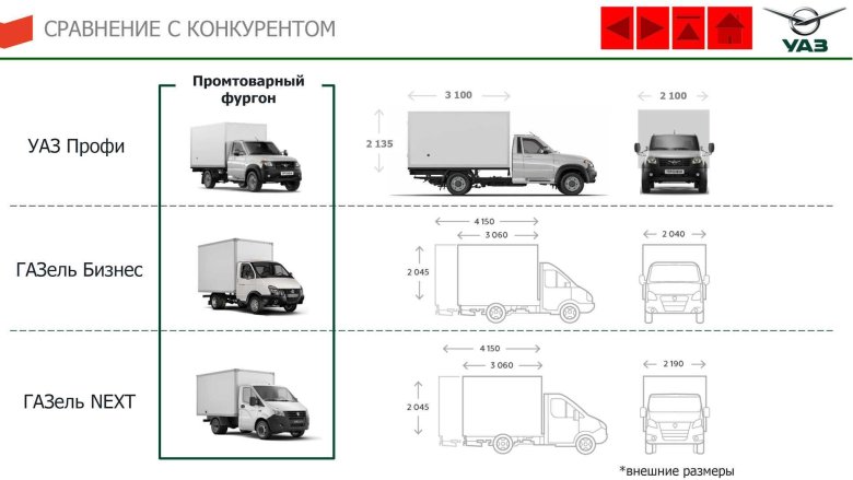 УАЗ профи рефрижератор габариты