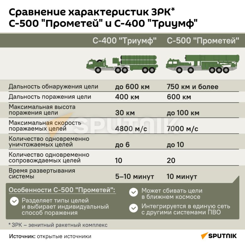 Зенитный ракетный комплекс с-500 Прометей