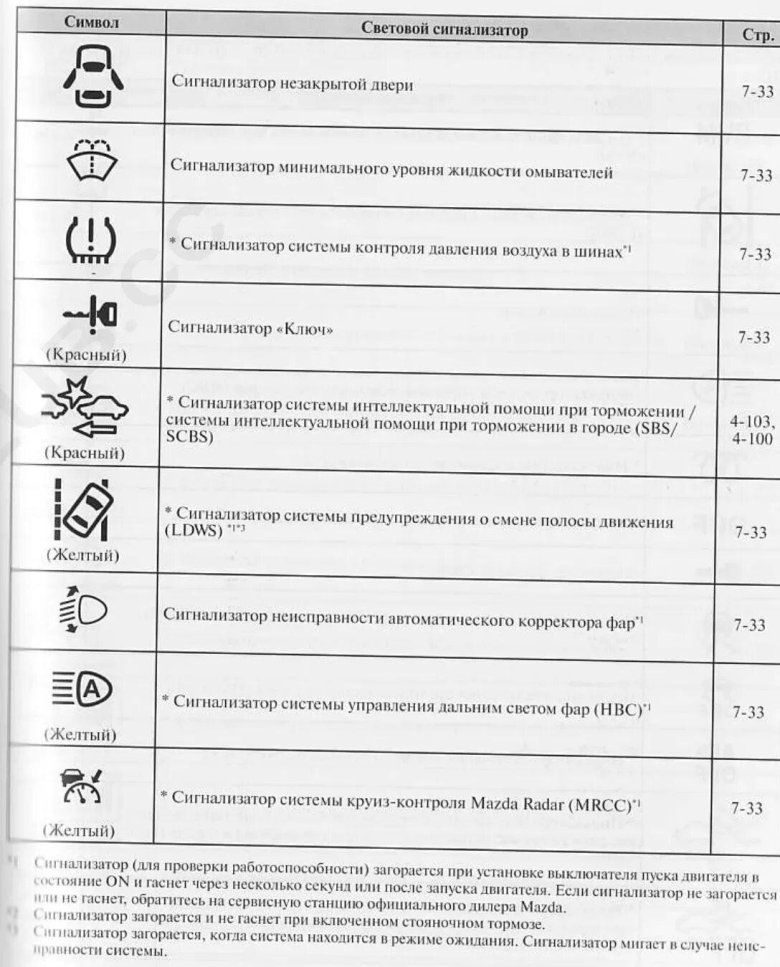 Обозначение значков на панели приборов Мазда СХ 5