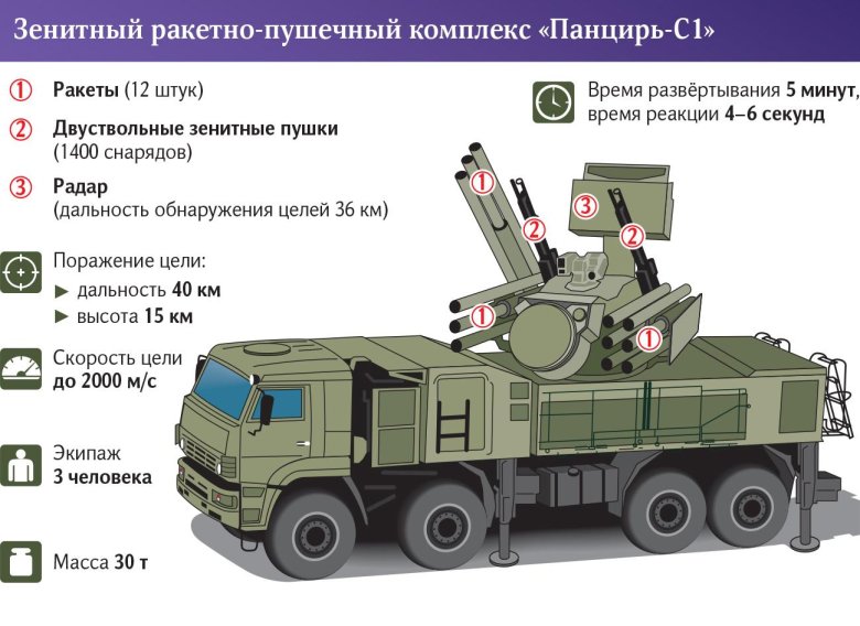 Зенитный ракетно-пушечный комплекс (ЗРПК) «панцирь-с1»