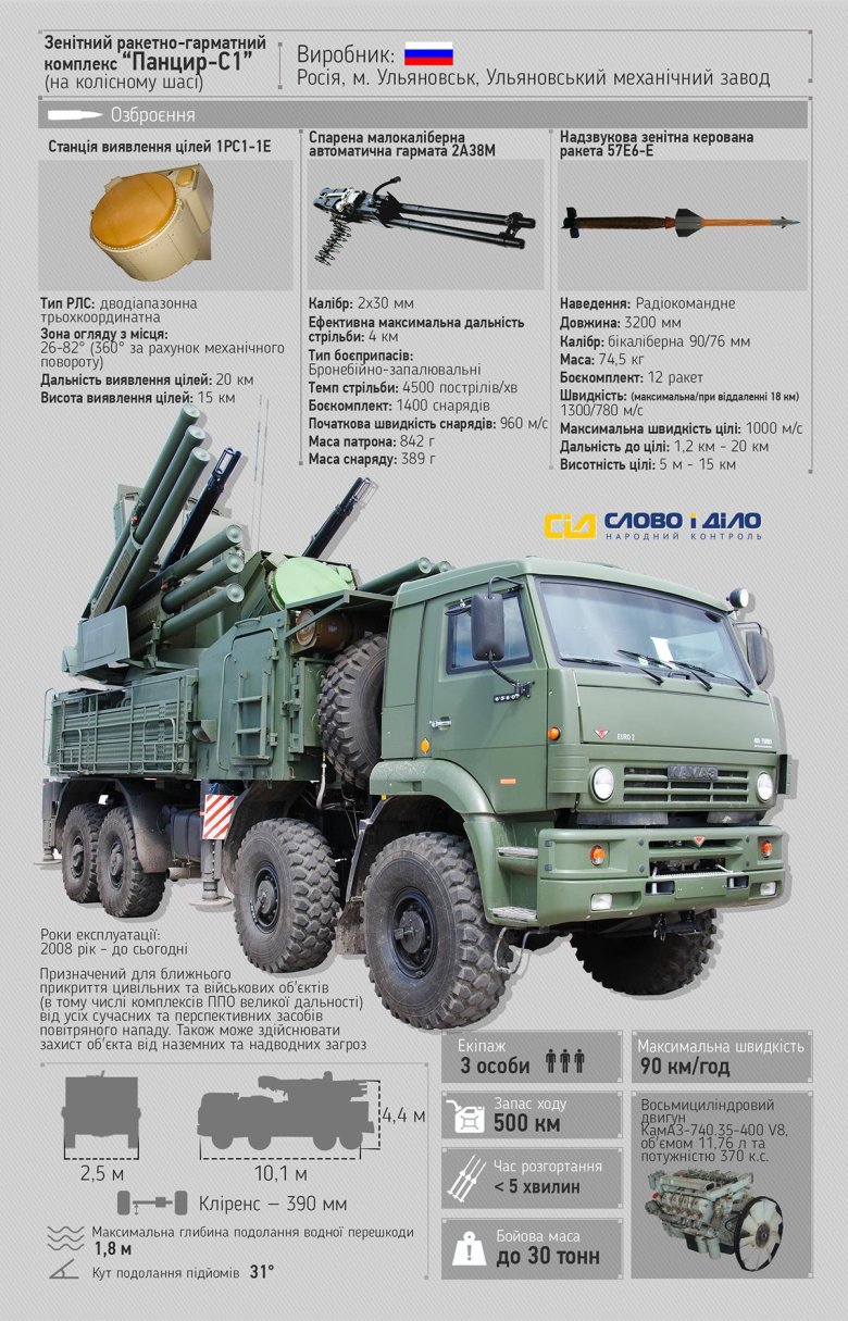 ТТХ панцирь с1