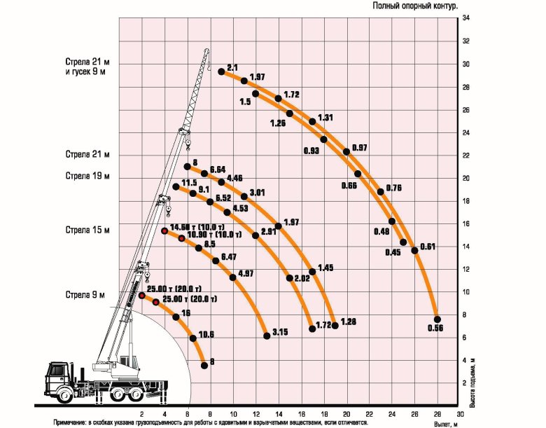 Грузоподъемность крана 25 тонн КС 45717