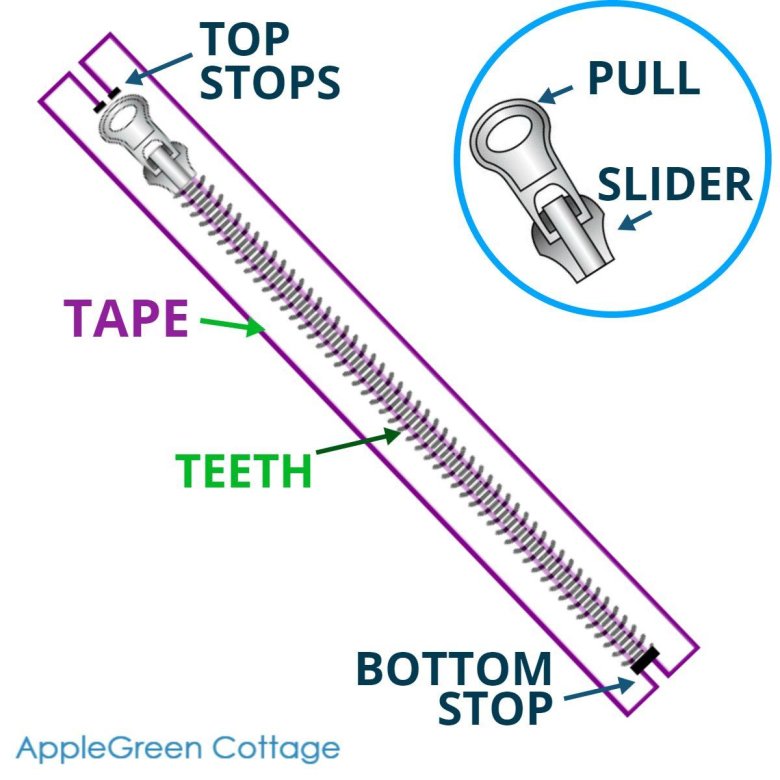Parts of a Zipper in English