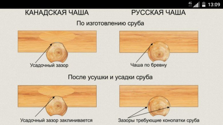 Канадская чаша технология рубки