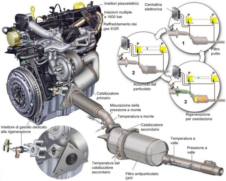 Сажевый фильтр Дастер 1.5 дизель