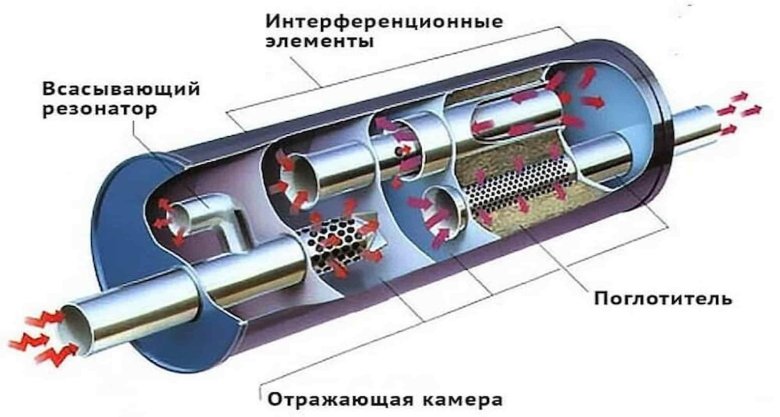 Глушитель ВАЗ 2110 В разрезе