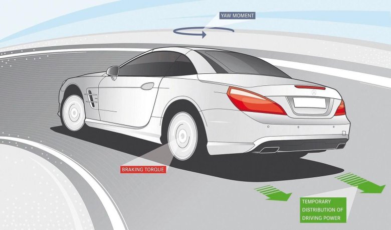 Способы торможения автомобиля