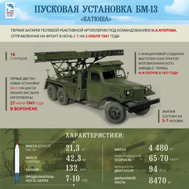 РСЗО Катюша БМ-13