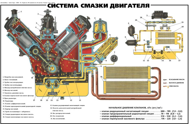 Масляная система двигателя ЯМЗ 238