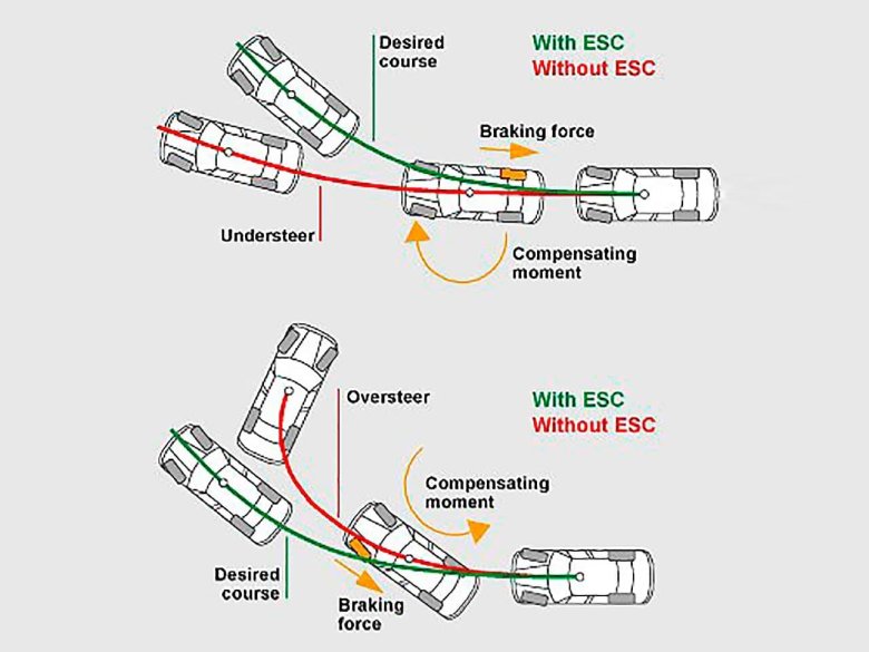 Система курсовой устойчивости ESP