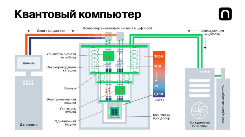 Схема работы квантового компьютера