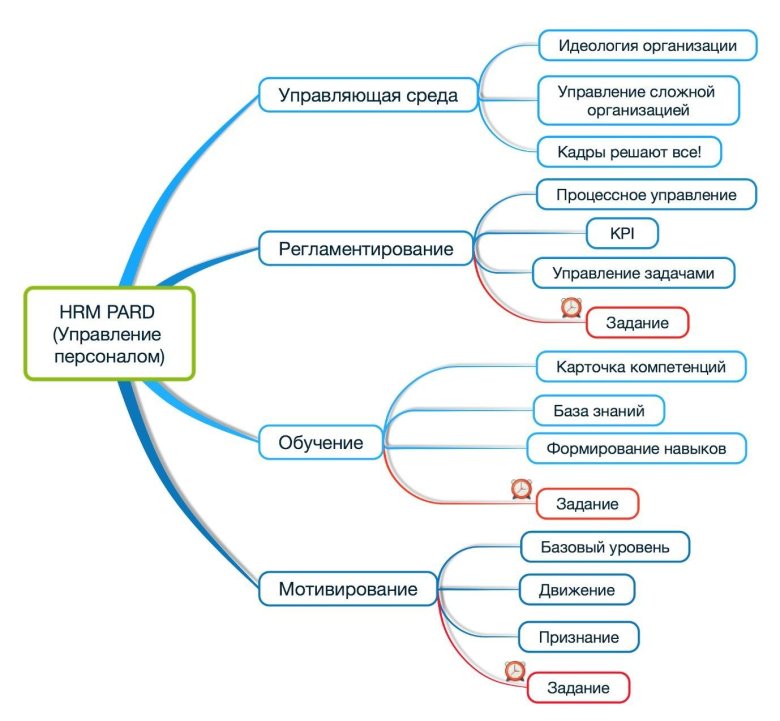 Интеллект карта управление персоналом
