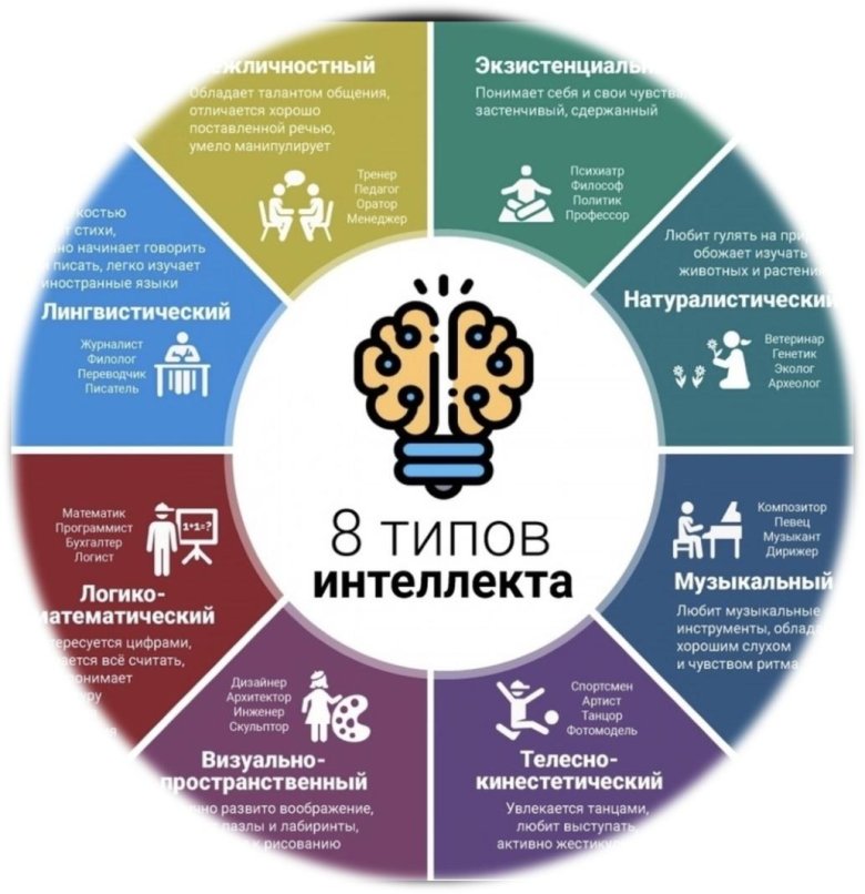 9 Типов интеллекта Говарда Гарднера