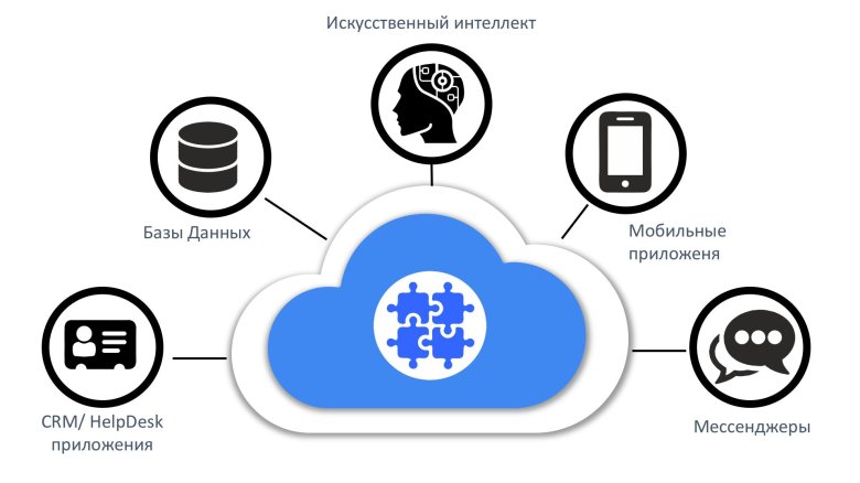 Облачные CRM системы