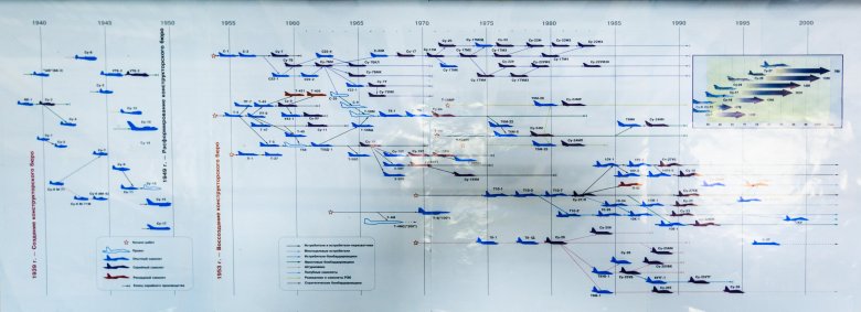 Су 27 ветка развития
