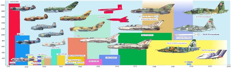 Типы самолетов