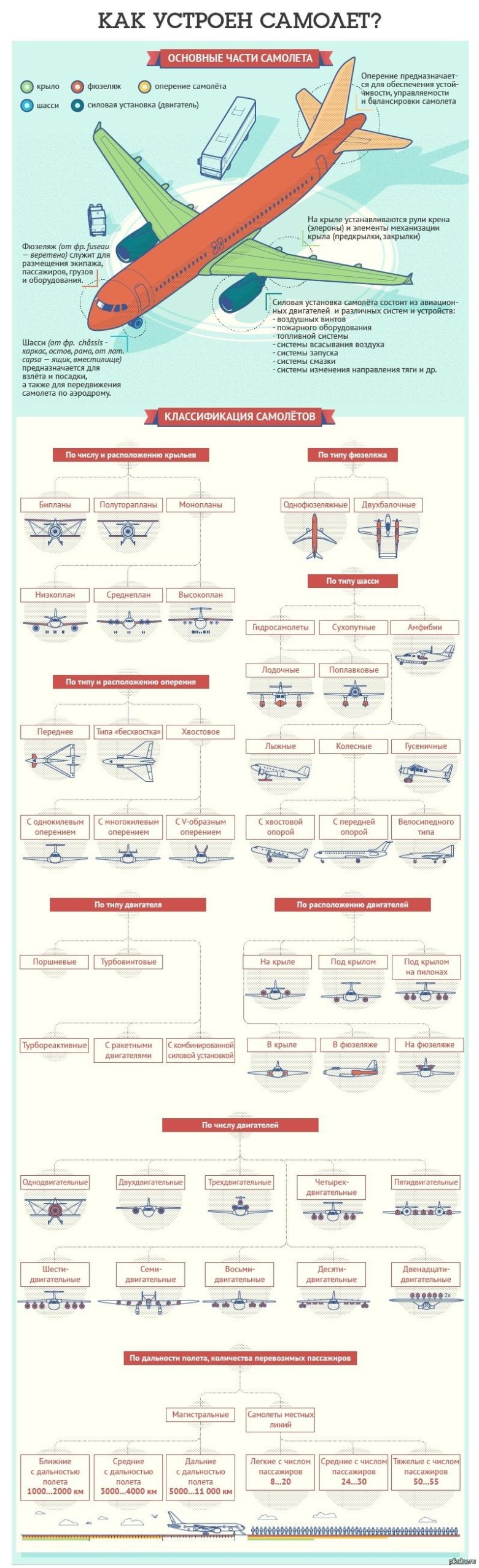 Самолет инфографика