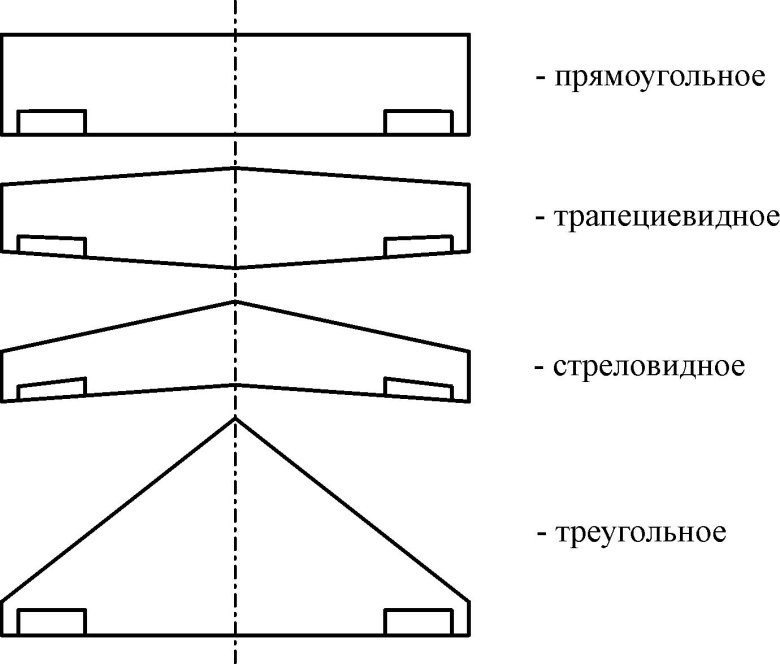 Формы крыльев самолета в плане