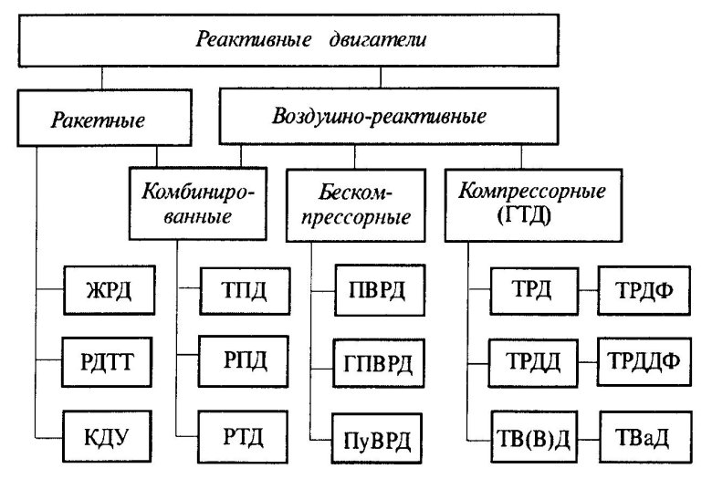Классификация воздушно реактивных двигателей
