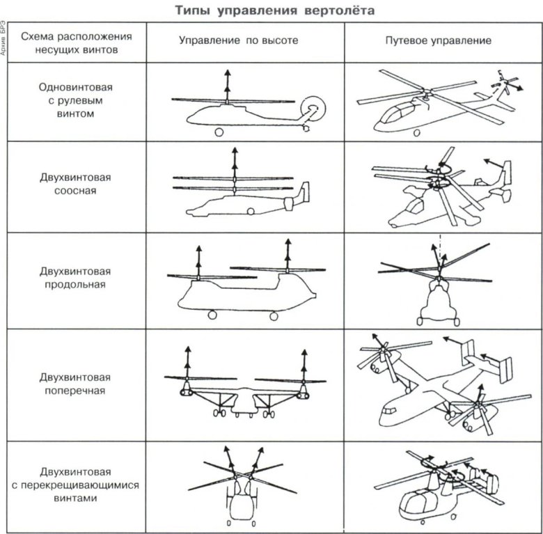 Двухвинтовой вертолет продольной схемы