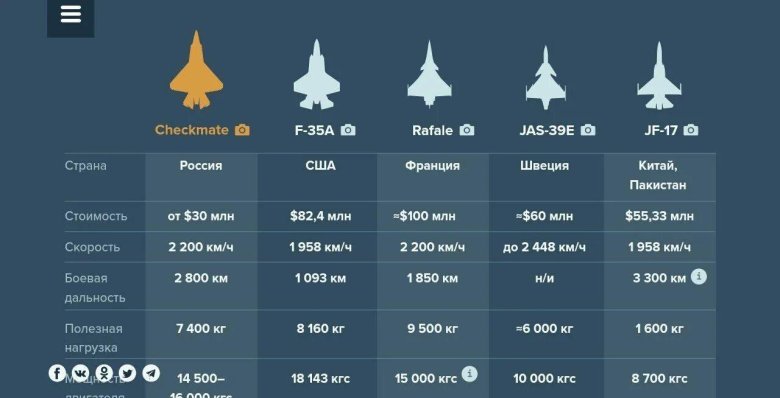 Сравнение стоимости истребителей